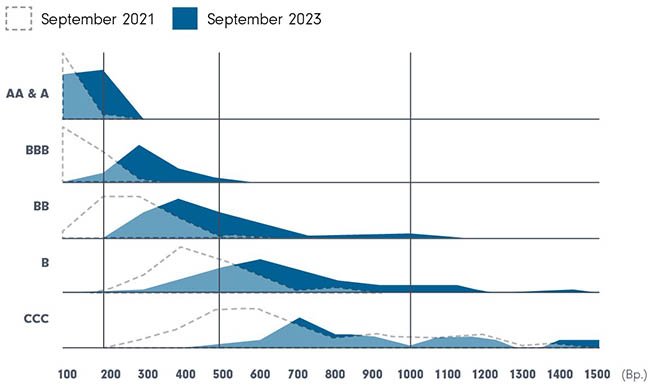 Verteilung der Risikoaufschläge innerhalb der EUR-Kreditindizes nach Rating, in Bp.