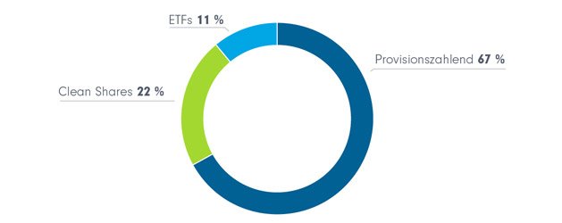Tortengrafik mit: 11%-Anteil für ETFs, 22%-Anteil für Clean Shares und 67%-Anteil von provisionszahlenden Produkten.