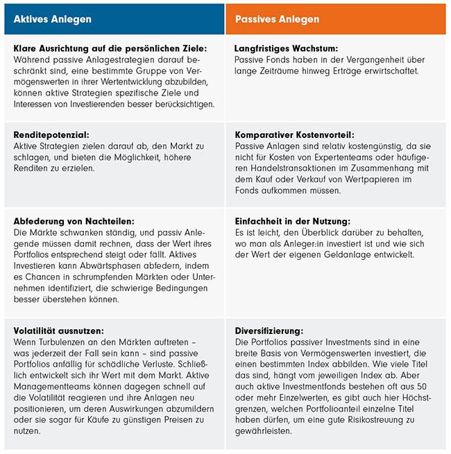 Vorteile von aktiven Investments: Ausrichtung auf persönliche Ziele, Renditepotenzial, Nachteile abfedern, Volatilität ausnutzen. Und passiven: Langfristiges Wachstum, Kostenvorteil, Einfachheit in der Nutzung, Diversifikation. Jeweils mit Erläuterungen.
