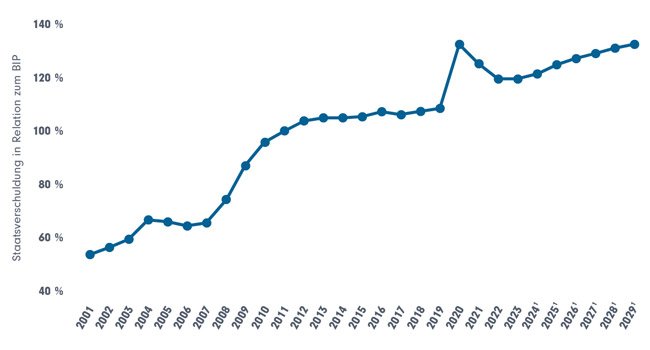 Wachsende US-Staatsverschuldung