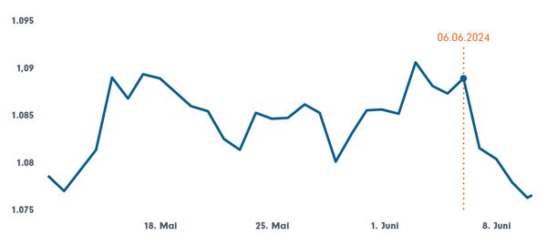 Wechselkurs: EUR vs. USD nach Juni-Zinsschritt der EZB