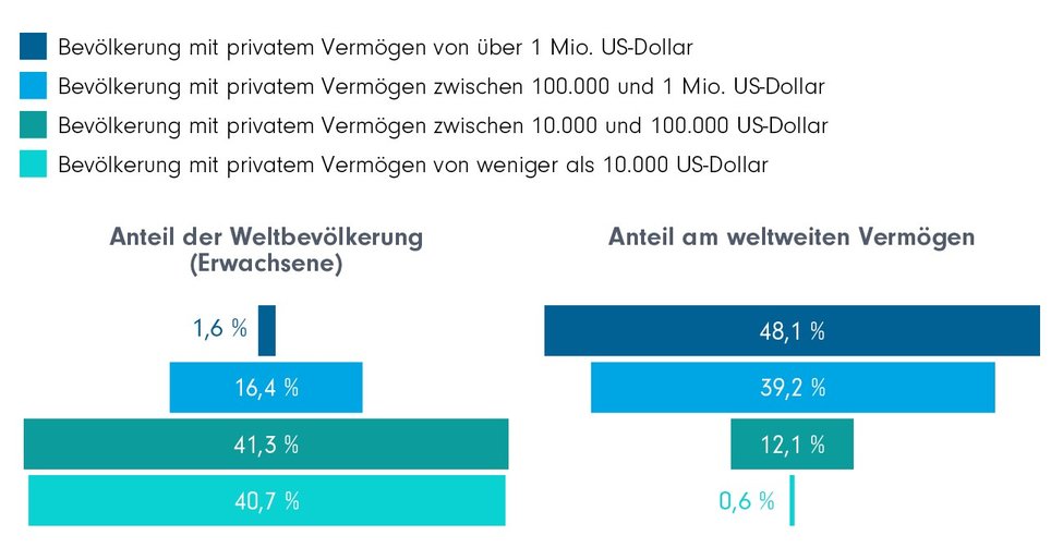 wenige-haben