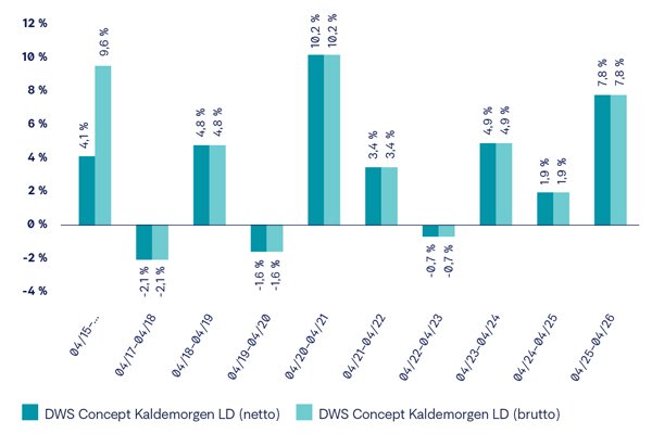 Wertentwicklung der