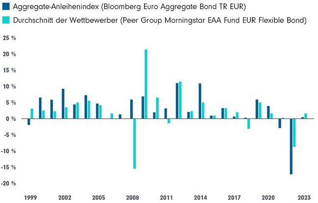 Wertentwicklung des Euro Aggregate Index und des Morningstar-Universums für auf Euro lautende flexible Anleihefonds in Kalenderjahren.