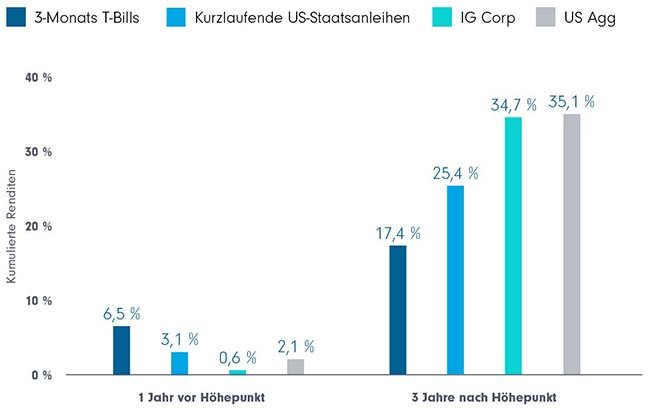 Wertentwicklung über Zinserhöhungszyklen hinweg