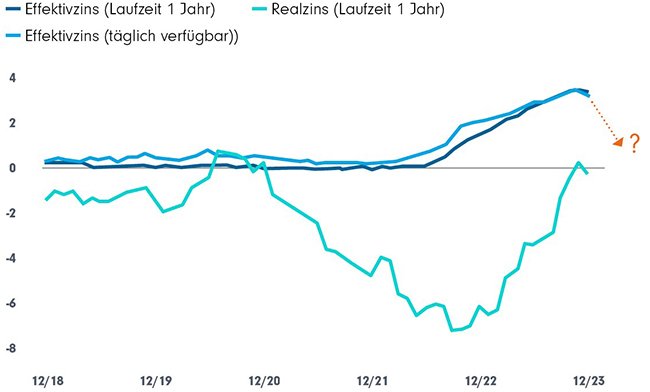 Zinsen auf Bankeinlagen: Höhepunkt überschritten?