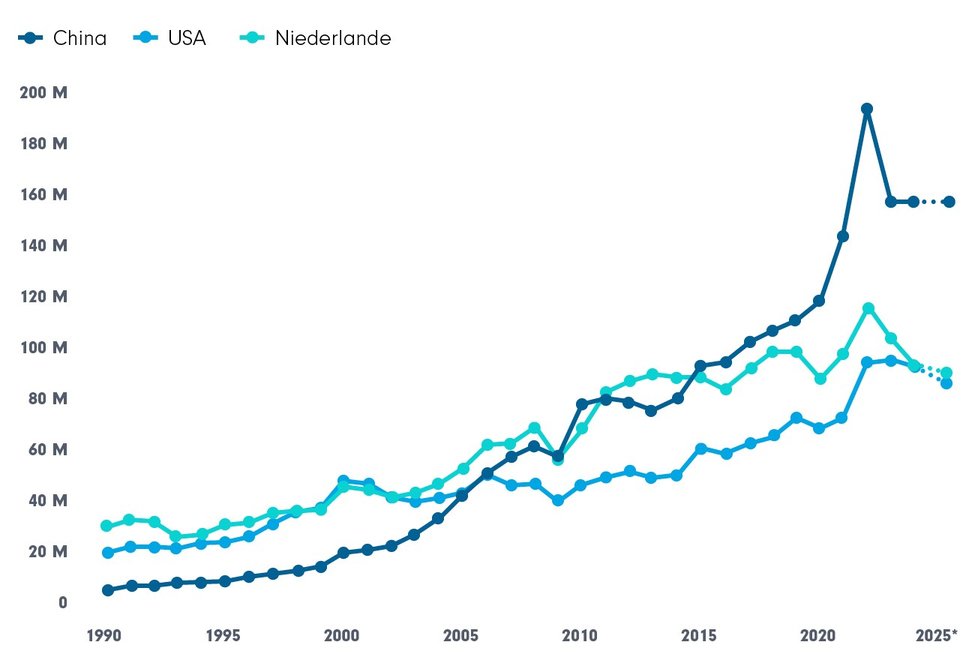 Verlaufsgrafik: China seit rund 10 Jahren wichtigster Importeur. Importe aus den USA wertmäßig geringer als aus China und den Niederladen. 2025 China mit bestem Ergebnis im Dreier-Vergleich.