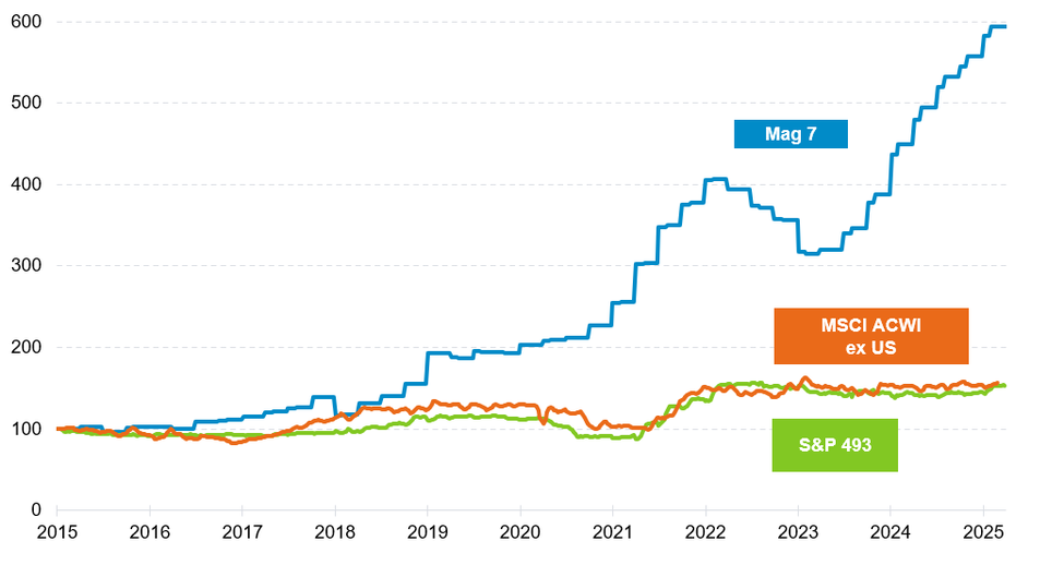 bild-dividenden-grafik-mag7